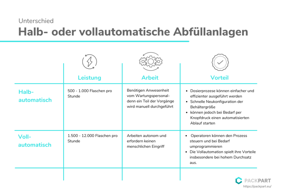 Packpart - Halb- oder vollautomatische Abfüllanlagen