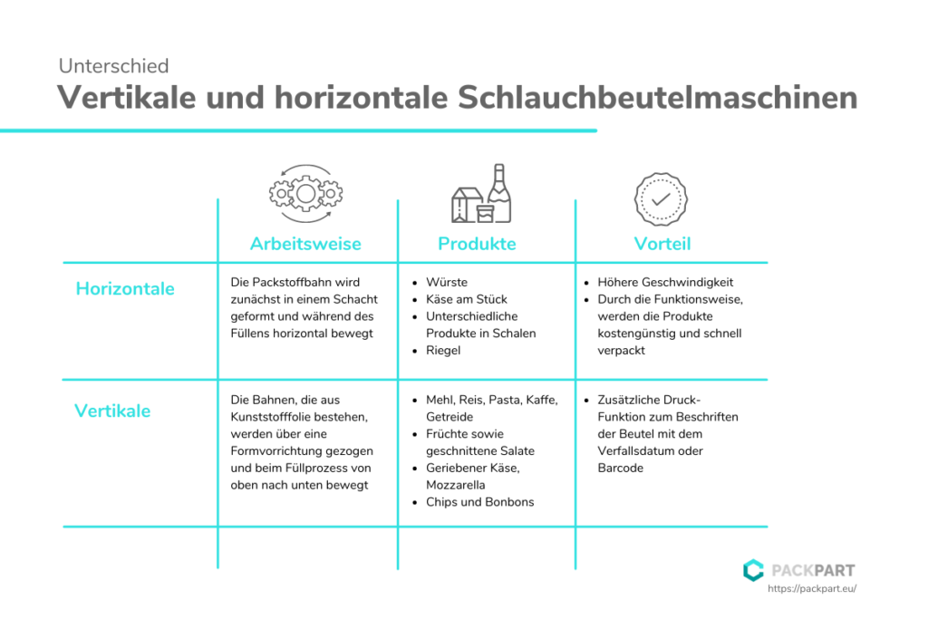 Packpart - Vertikale und horizontale Schlauchbeutelmaschinen