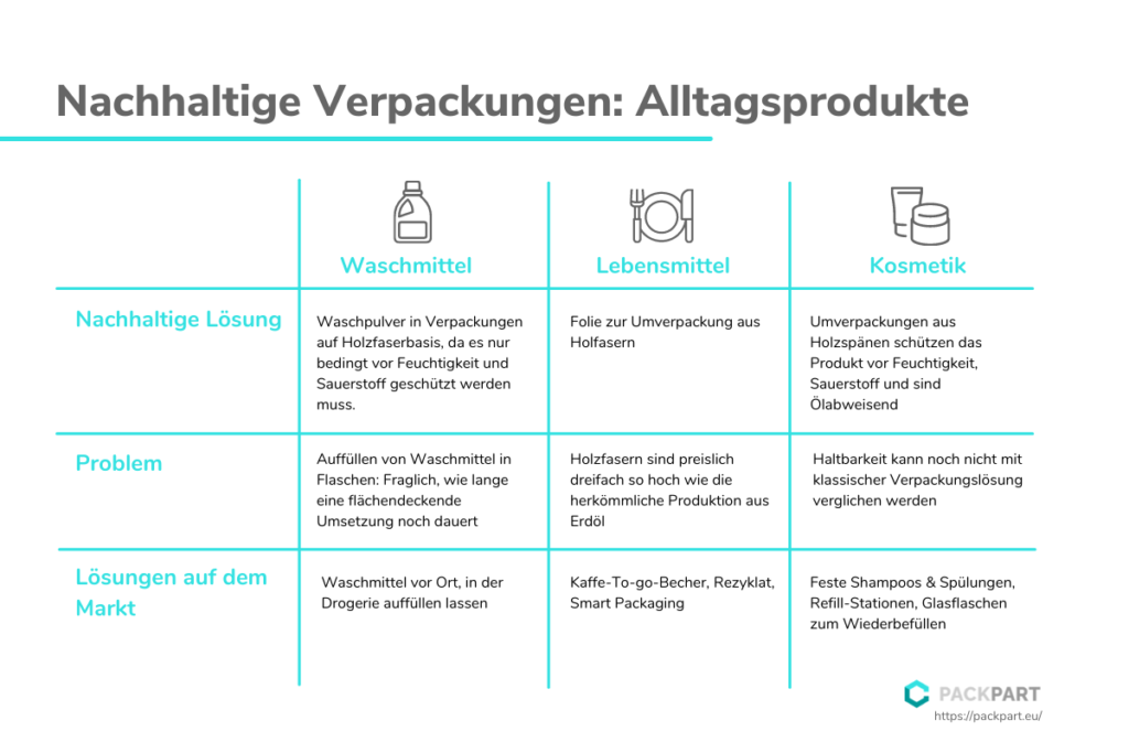 Packpart - Nachhaltige Verpackung Alltagsprodukte